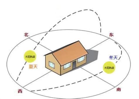 租房朝向|租房子什么朝向最好，选房时需注意的几点